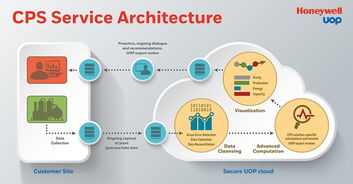 霍尼韦尔UOP工业物联网解决方案 驱动工厂运营效能跃升