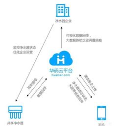 共享净水器 物联网技术服务赋能智慧饮水新蓝海