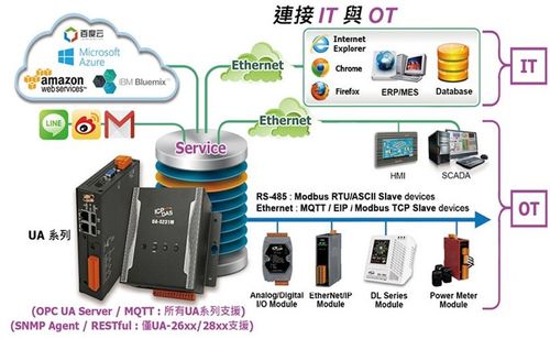泓格工业物联网通讯服务器新品发布 UA-2641M引领物联网技术服务新高度