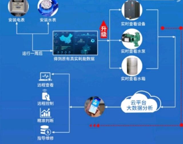 物联网空气能水管家 技术服务驱动业务增长的新引擎