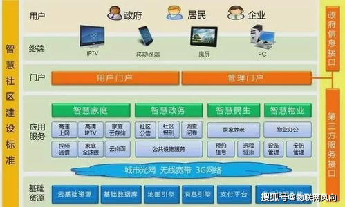 物联网时代下，如何打造万亿元市场的智慧新社区
