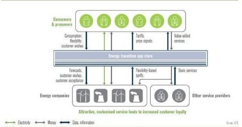 物联网普及后，迈向智能服务世界的新时代
